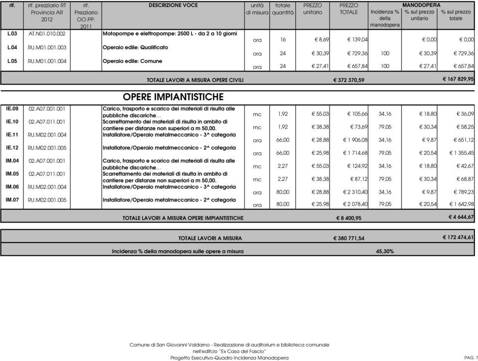 004 Operaio edile: Comune TOTALE Incidenza % ora 16 8,69 139,04 0,00 0,00 ora 24 30,39 729,36 100 30,39 729,36 ora 24 27,41 657,84 100 27,41 657,84 TOTALE LAVORI A MISURA OPERE CIVILI 372 370,59 167