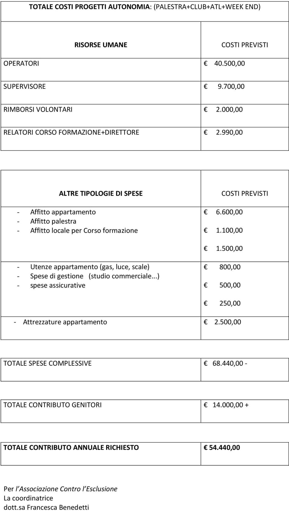 600,00 1.100,00 1.500,00 - Utenze appartamento (gas, luce, scale) - Spese di gestione (studio commerciale...) - spese assicurative 800,00 500,00 250,00 - Attrezzature appartamento 2.