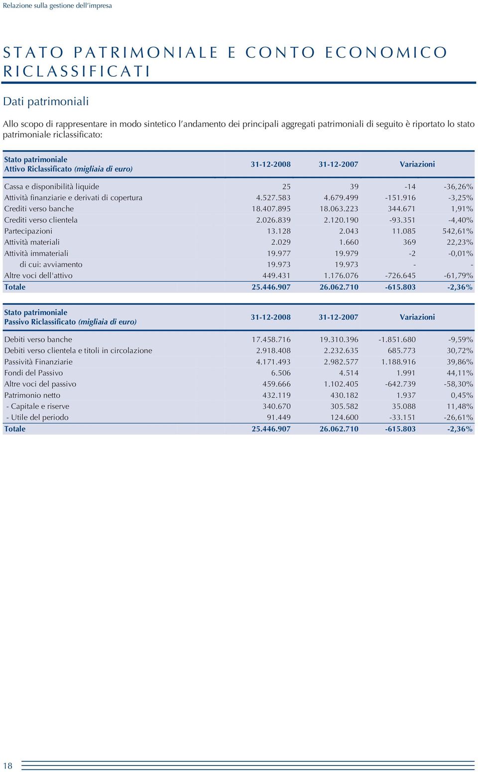 39 14 36,26% Attività finanziarie e derivati di copertura 4.527.583 4.679.499 151.916 3,25% Crediti verso banche 18.407.895 18.063.223 344.671 1,91% Crediti verso clientela 2.026.839 2.120.190 93.