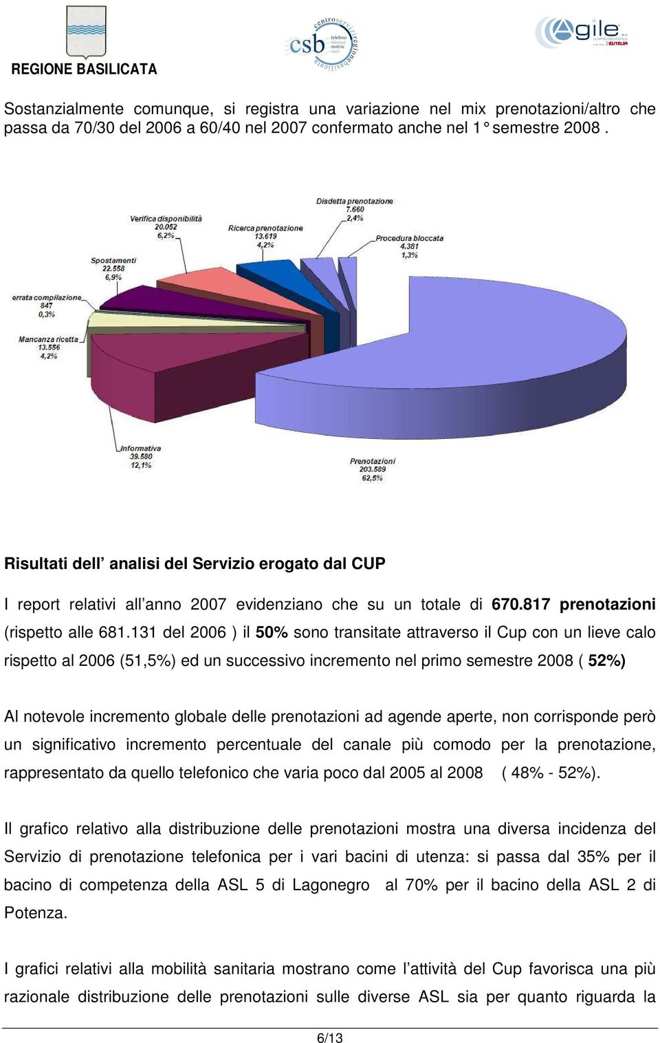 131 del 2006 ) il 50% sono transitate attraverso il Cup con un lieve calo rispetto al 2006 (51,5%) ed un successivo incremento nel primo semestre 2008 ( 52%) Al notevole incremento globale delle