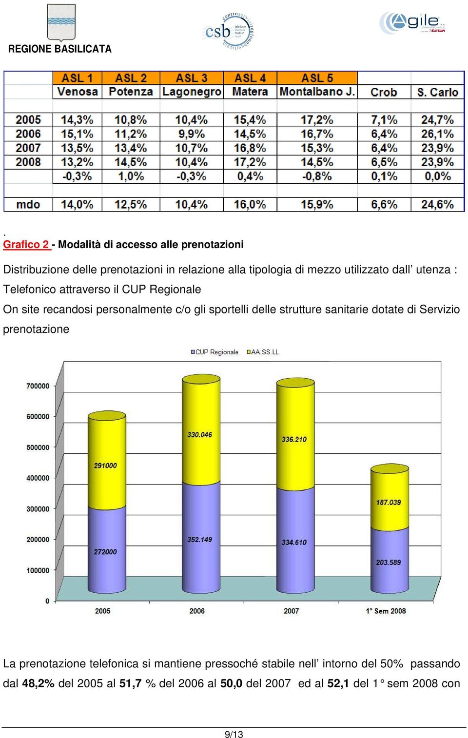 sportelli delle strutture sanitarie dotate di Servizio prenotazione La prenotazione telefonica si mantiene pressoché