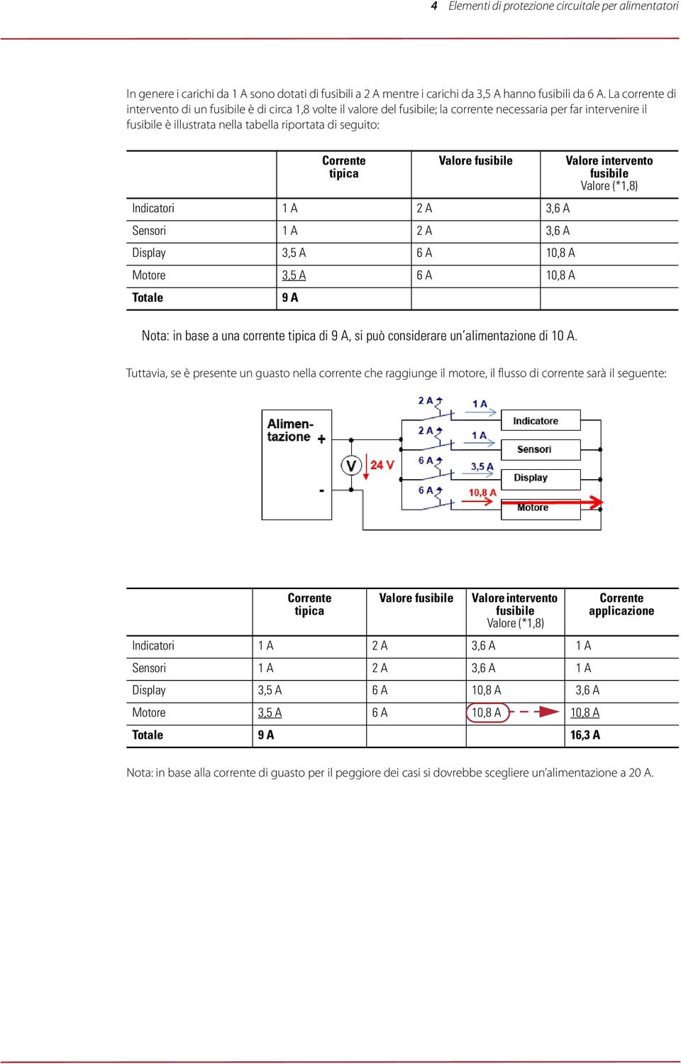 tipica Valore fusibile Indicatori 1 A 2 A 3,6 A Sensori 1 A 2 A 3,6 A Display 3,5 A 6 A 10,8 A Motore 3,5 A 6 A 10,8 A Totale 9 A Valore intervento fusibile Valore (*1,8) Nota: in base a una corrente