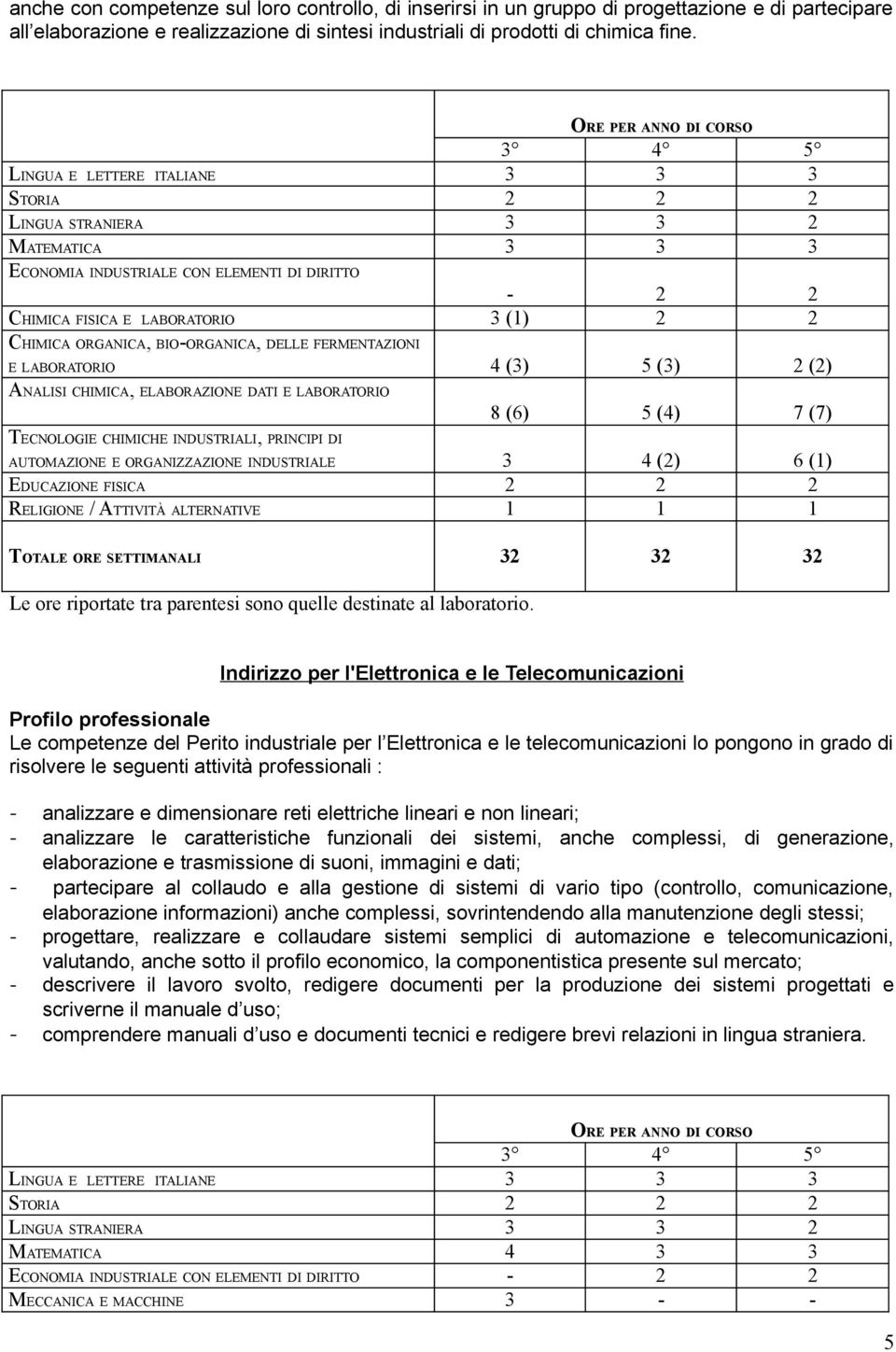 2 2 CHIMICA ORGANICA, BIO-ORGANICA, DELLE FERMENTAZIONI E LABORATORIO 4 (3) 5 (3) 2 (2) ANALISI CHIMICA, ELABORAZIONE DATI E LABORATORIO TECNOLOGIE CHIMICHE INDUSTRIALI, PRINCIPI DI 8 (6) 5 (4) 7 (7)