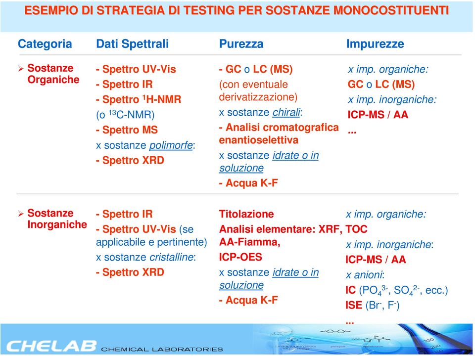 organiche: GC o LC (MS) x imp. inorganiche: ICP-MS / AA.