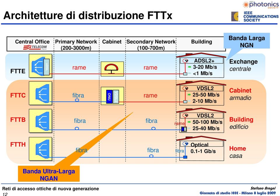 Exchange centrale FTTC ONU VDSL2 rame VDSL2 25-50 Mb/s 2-10 Mb/s Cabinet armadio FTTB rame