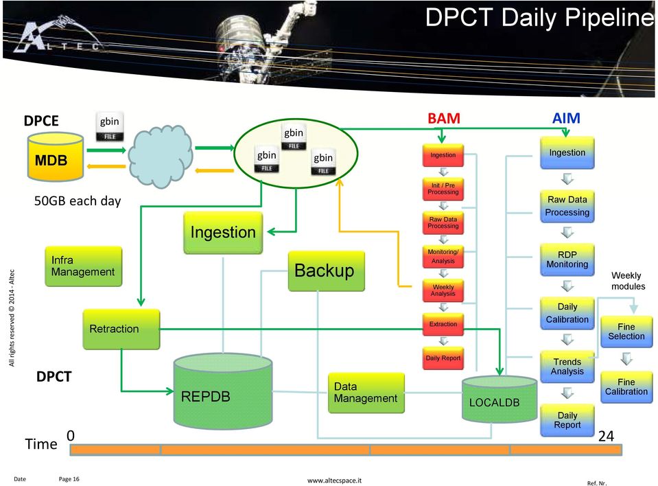 Processing Monitoring/ Analysis Weekly Analysiis Extraction Daily Report LOCALDB Raw Data Processing RDP