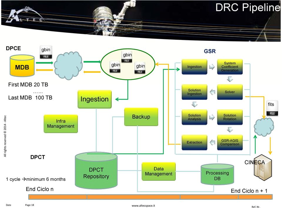 .. Last MDB 100 TB Ingestion Solution Ingestion Solver fits DPCT Infra Management 1 cycle