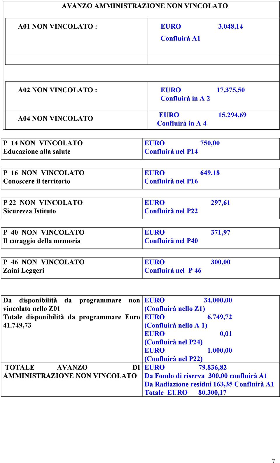 294,69 Confluirà in A 4 EURO 750,00 Confluirà nel P14 P 16 NON VINCOLATO Conoscere il territorio EURO 649,18 Confluirà nel P16 P 22 NON VINCOLATO Sicurezza Istituto EURO 297,61 Confluirà nel P22 P 40