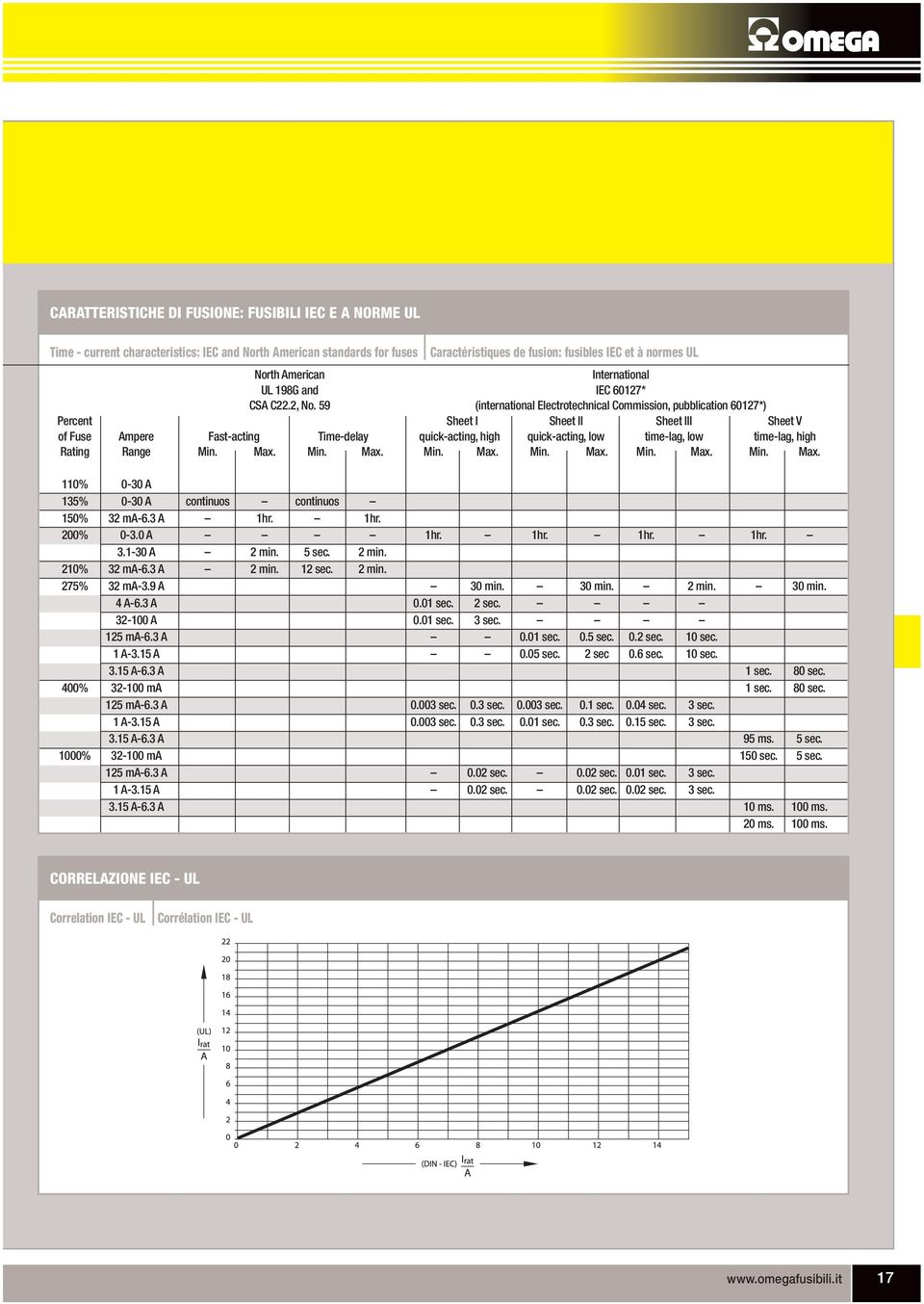 59 (international Electrotechnical Commission, pubblication 6027*) Percent of Fuse Ampere Fast-acting Time-delay Sheet I quick-acting, high Sheet II quick-acting, low Sheet III time-lag, low Sheet V