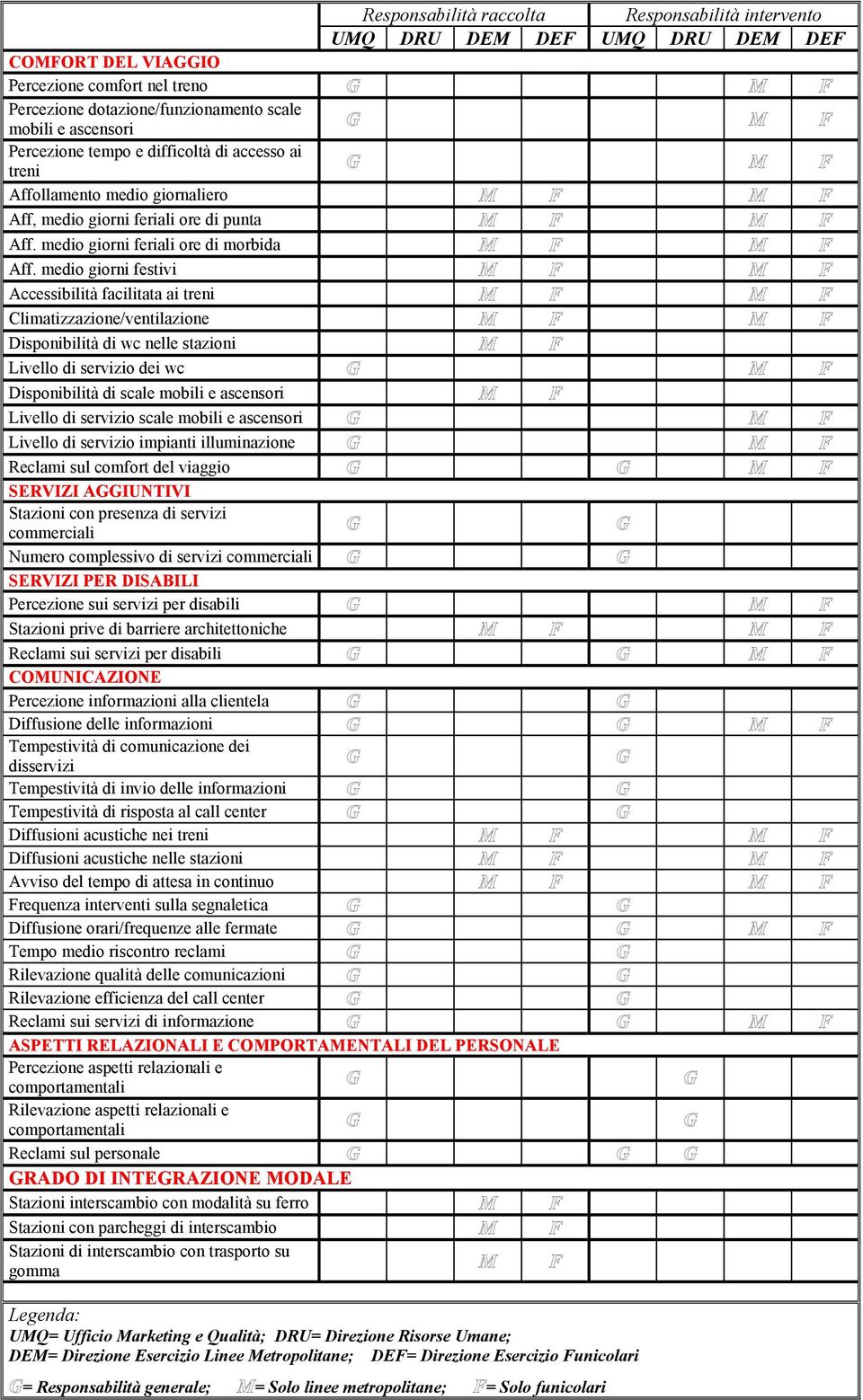 medio giorni festivi Accessibilità facilitata ai treni Climatizzazione/ventilazione Disponibilità di wc nelle stazioni Livello di servizio dei wc Disponibilità di scale mobili e ascensori Livello di