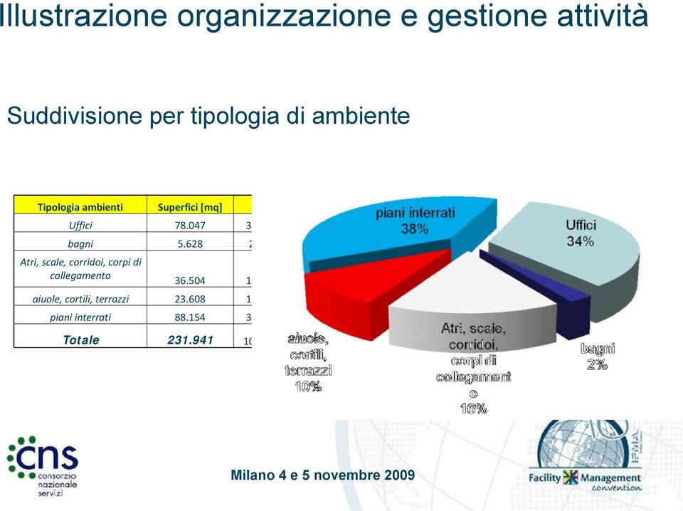 047 34% bagni 5.628 2% Atri, scale, corridoi, corpi di collegamento 36.