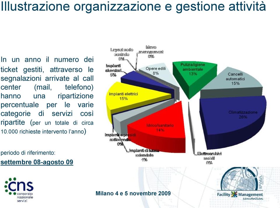 ripartizione percentuale per le varie categorie di servizi così ripartite (per un