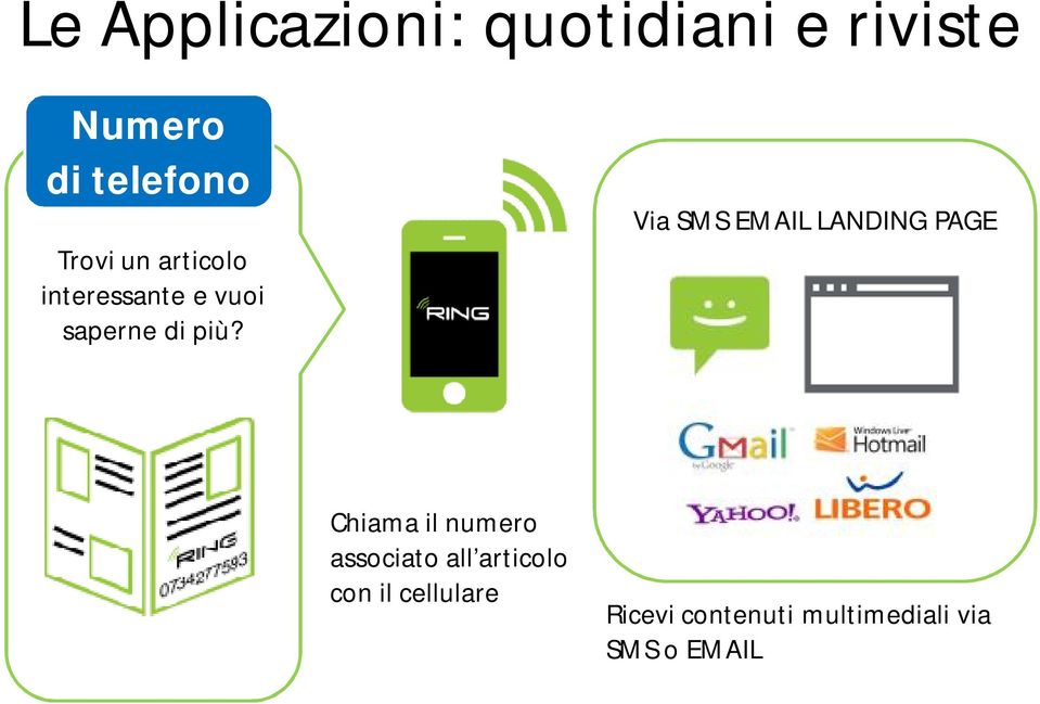 Via SMS EMAIL LANDING PAGE Chiama il numero associato all