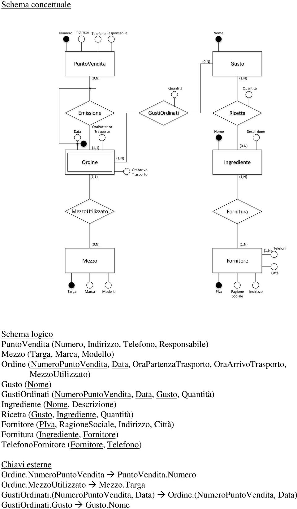 PuntoVendita (Numero, Indirizzo, Telefono, Responsabile Mezzo (Targa, Marca, Modello Ordine (NumeroPuntoVendita, Data, OraPartenzaTrasporto, OraArrivoTrasporto, MezzoUtilizzato Gusto (Nome