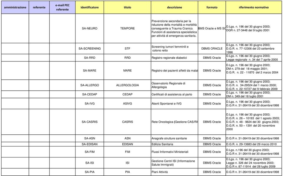 SA-SCREENING STF Screening tumori femminili e colono retto DBMS ORACLE SA-RRD RRD Registro regionale diabetici DBMS Oracle SA-MARE MARE Registro dei pazienti affetti da malattie rare DBMS Oracle D.G.R. n.