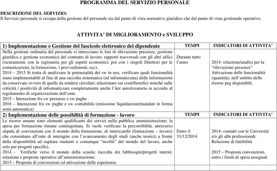 ATTIVITA DI MIGLIORAMENTO e SVILUPPO 1) Implementazione e Gestione del fascicolo elettronico del dipendente TEMPI INDICATORI DI ATTIVITA Nella gestione ordinaria del personale si intrecciano le fasi