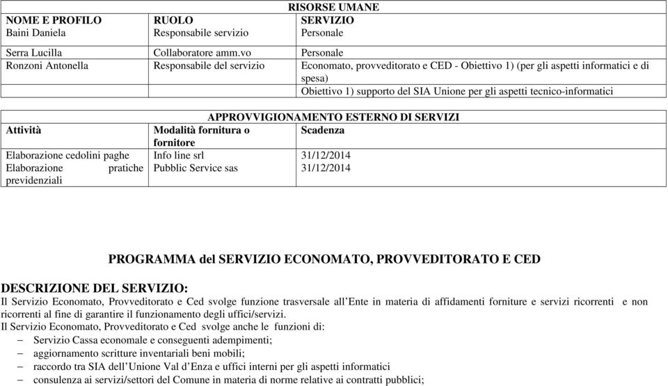 tecnico-informatici Attività Elaborazione cedolini paghe Elaborazione pratiche previdenziali APPROVVIGIONAMENTO ESTERNO DI SERVIZI Modalità fornitura o Scadenza fornitore Info line srl 31/12/2014