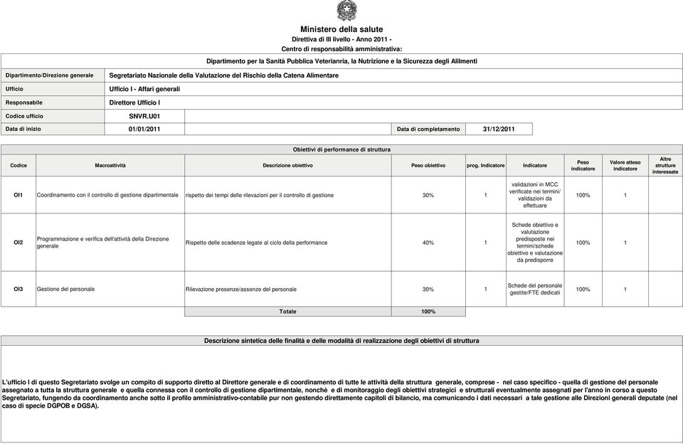 U01 01/01/2011 Data di completamento 31/12/2011 Obiettivi di performance di struttura Codice Macroattività Descrizione Peso prog.