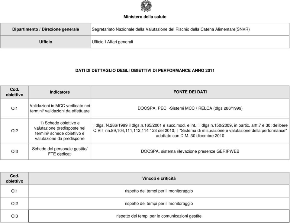 predisporre Schede del personale gestite/ FTE dedicati il dlgs. N.286/1999 il dlgs.n.165/2001 e succ.mod. e int.; il dlgs n.150/2009, in partic. artt.7 e 30; delibere CIVIT nn.