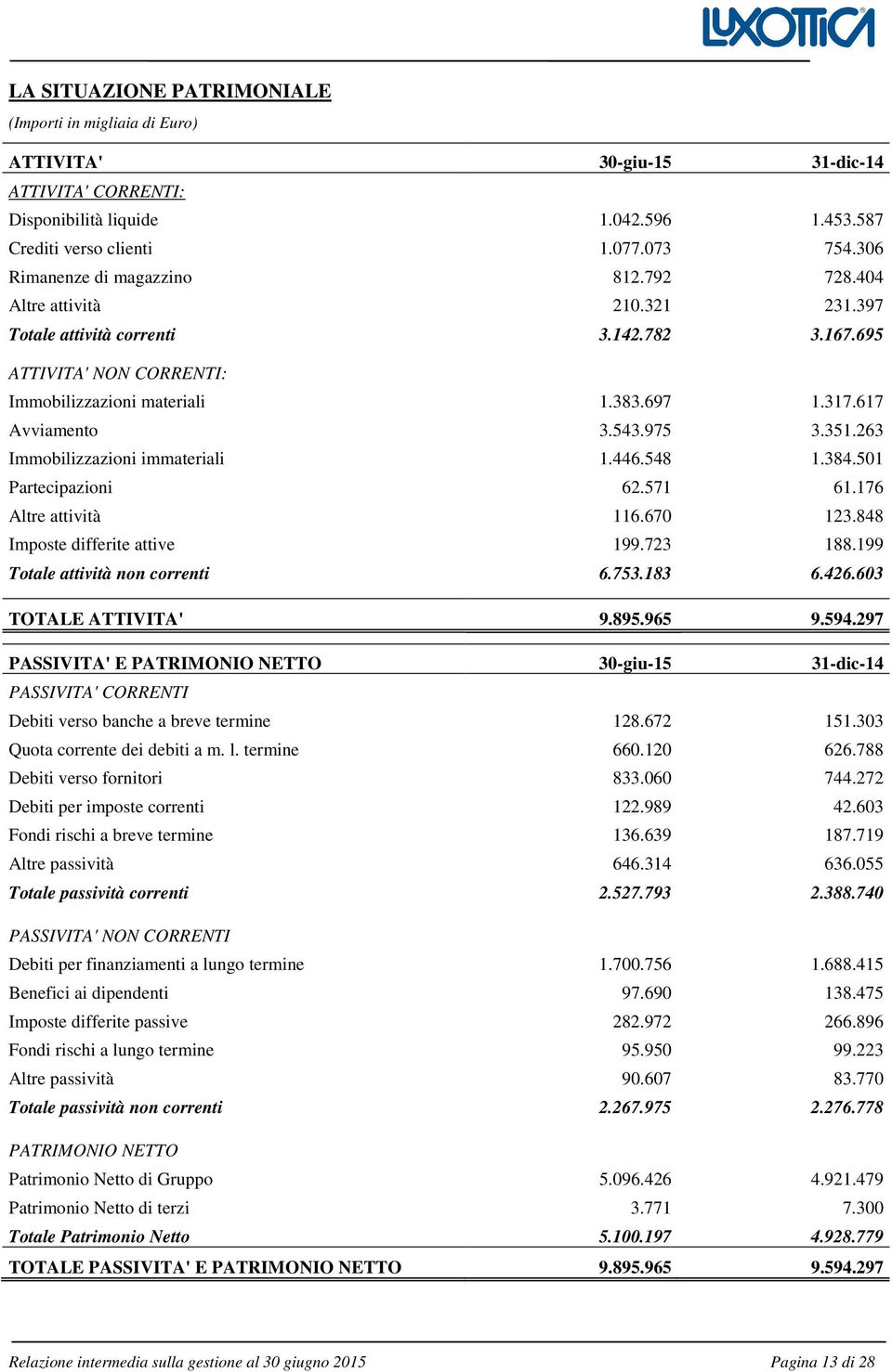 617 Avviamento 3.543.975 3.351.263 Immobilizzazioni immateriali 1.446.548 1.384.501 Partecipazioni 62.571 61.176 Altre attività 116.670 123.848 Imposte differite attive 199.723 188.