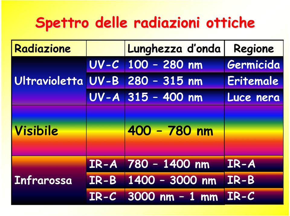 Eritemale UV-A 315 400 nm Luce nera Visibile 400 780 nm IR-A 780