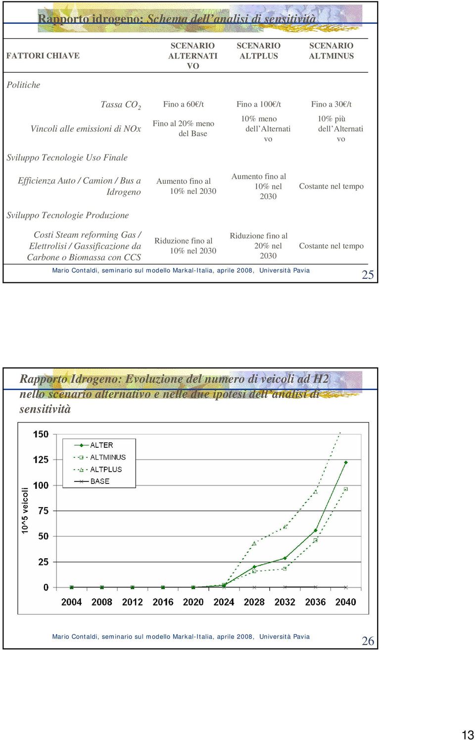 nel 2030 Aumento fino al 10% nel 2030 Costante nel tempo Sviluppo Tecnologie Produzione Costi Steam reforming Gas / Elettrolisi / Gassificazione da Carbone o Biomassa con CCS Riduzione fino al 10%