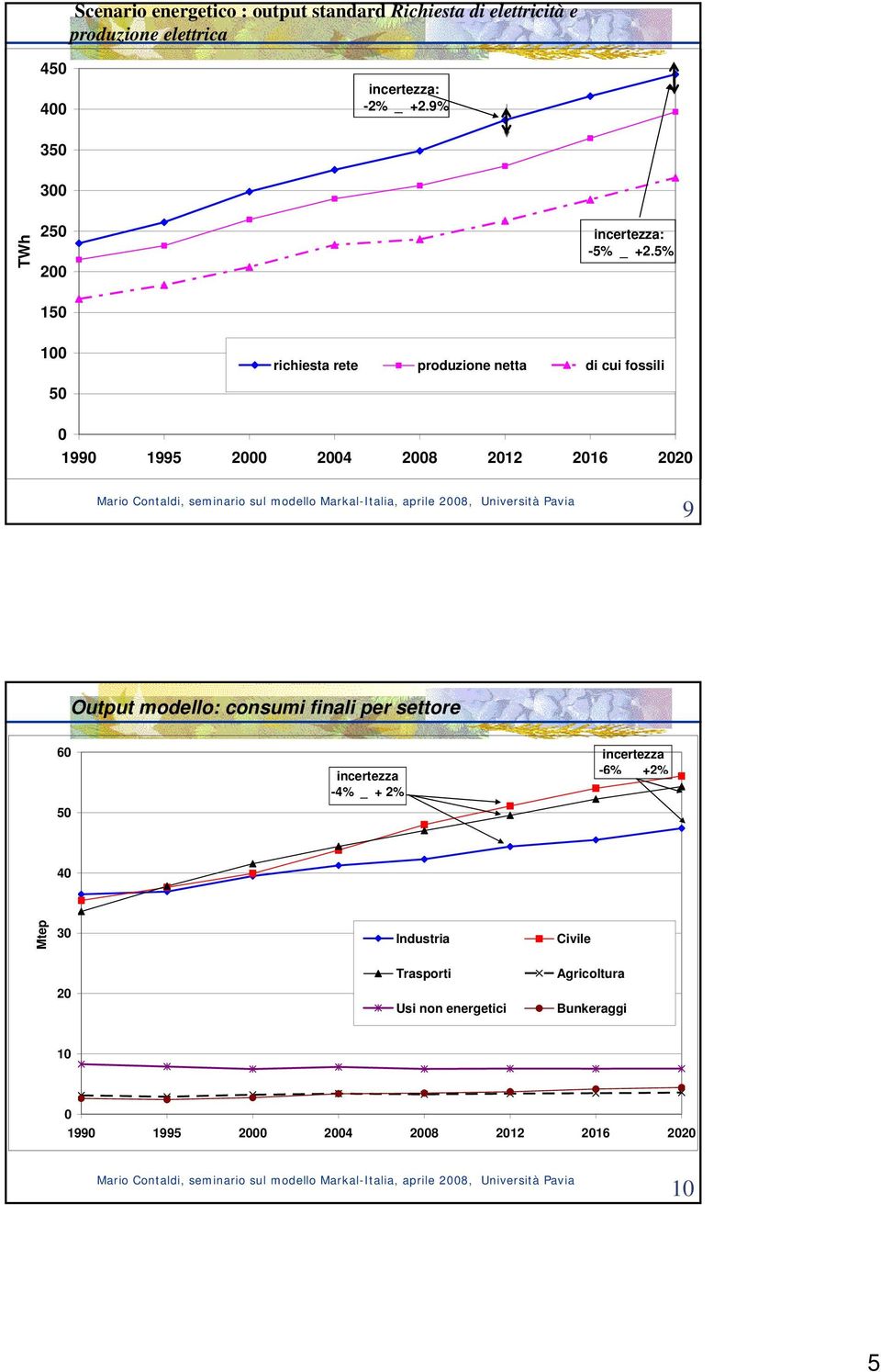 5% 150 100 richiesta rete produzione netta di cui fossili 50 0 1990 1995 2000 2004 2008 2012 2016 2020 9 Output modello: