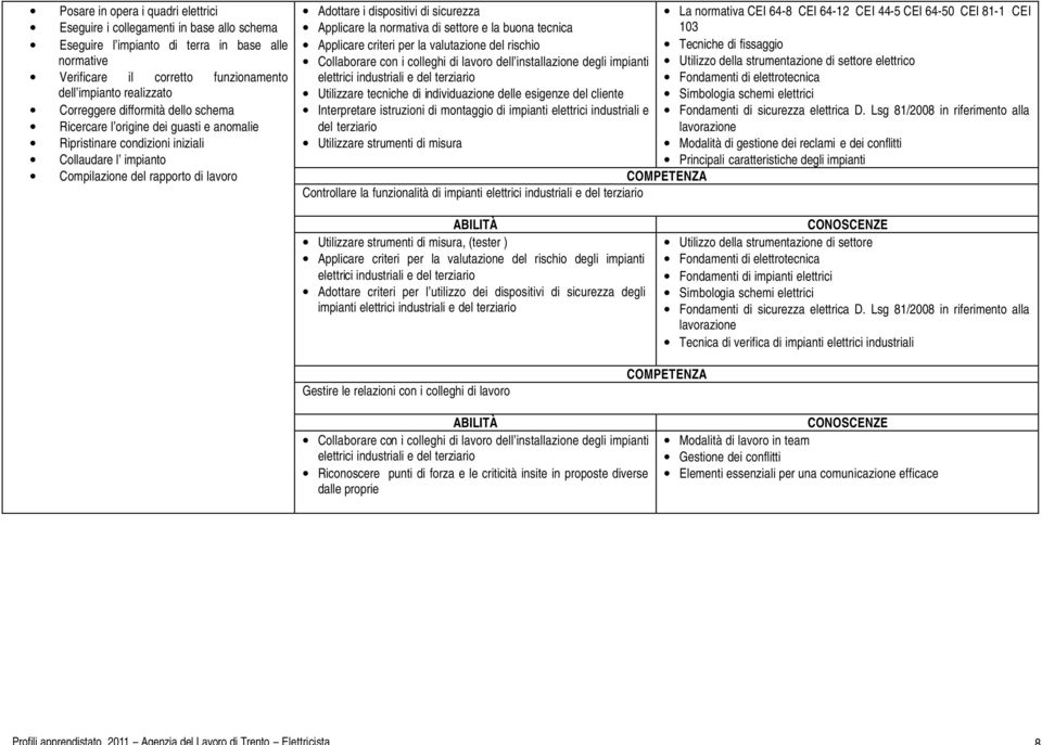 44-5 CEI 64-50 CEI 81-1 CEI Applicare la normativa di settore e la buona tecnica 103 Applicare criteri per la valutazione del rischio Tecniche di fissaggio Collaborare con i colleghi di lavoro dell