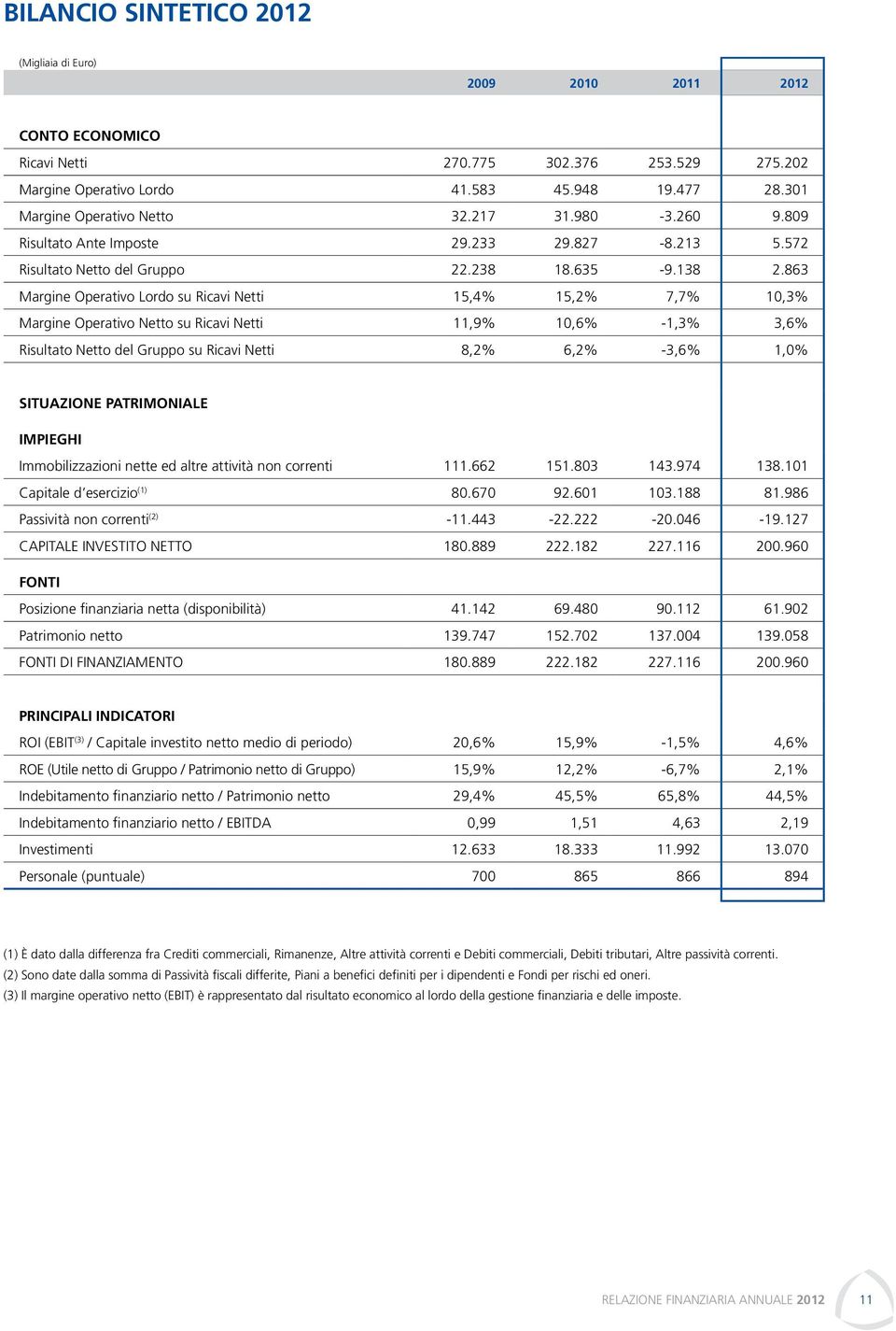 863 Margine Operativo Lordo su Ricavi Netti 15,4% 15,2% 7,7% 10,3% Margine Operativo Netto su Ricavi Netti 11,9% 10,6% -1,3% 3,6% Risultato Netto del Gruppo su Ricavi Netti 8,2% 6,2% -3,6% 1,0%