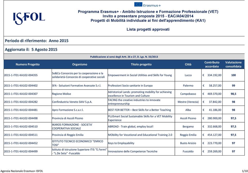 33/2013 Numero Progetto Organismo Titolo progetto Città Contributo accordato Valutazione consolidata 2015-1-IT01-KA102-004355 So&Co Consorzio per la cooperazione e la solidarietà-consorzio di