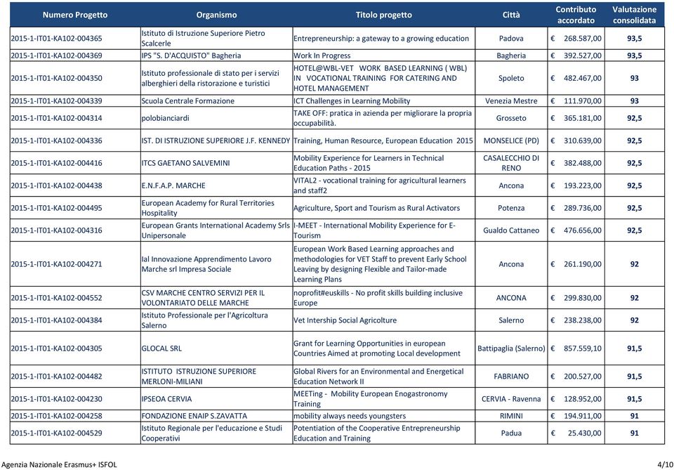 527,00 93,5 HOTEL@WBL-VET WORK BASED LEARNING ( WBL) Istituto professionale di stato per i servizi 2015-1-IT01-KA102-004350 IN VOCATIONAL TRAINING FOR CATERING AND Spoleto 482.