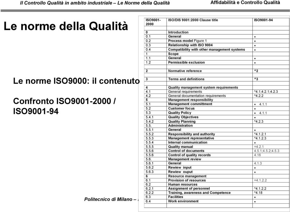 1 General requirements ^4.1;4.2.1;4.2.3 4.2 General documentation requirements ^4.2.2 5 Management responsibility 5.1 Management committment 4.1.1 5.2 Customer focus 5.3 Quality Policy 4.1.1 5.4.1 Quality Objectives 5.