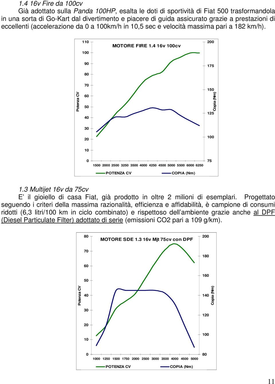 4 16v 100cv 200 90 80 175 Potenza CV 70 60 50 40 150 Copia (Nm) 125 30 20 100 10 0 1500 2000 2500 3250 3500 4000 4250 4500 5000 5500 6000 6250 75 POTENZA CV COPIA (Nm) 1.