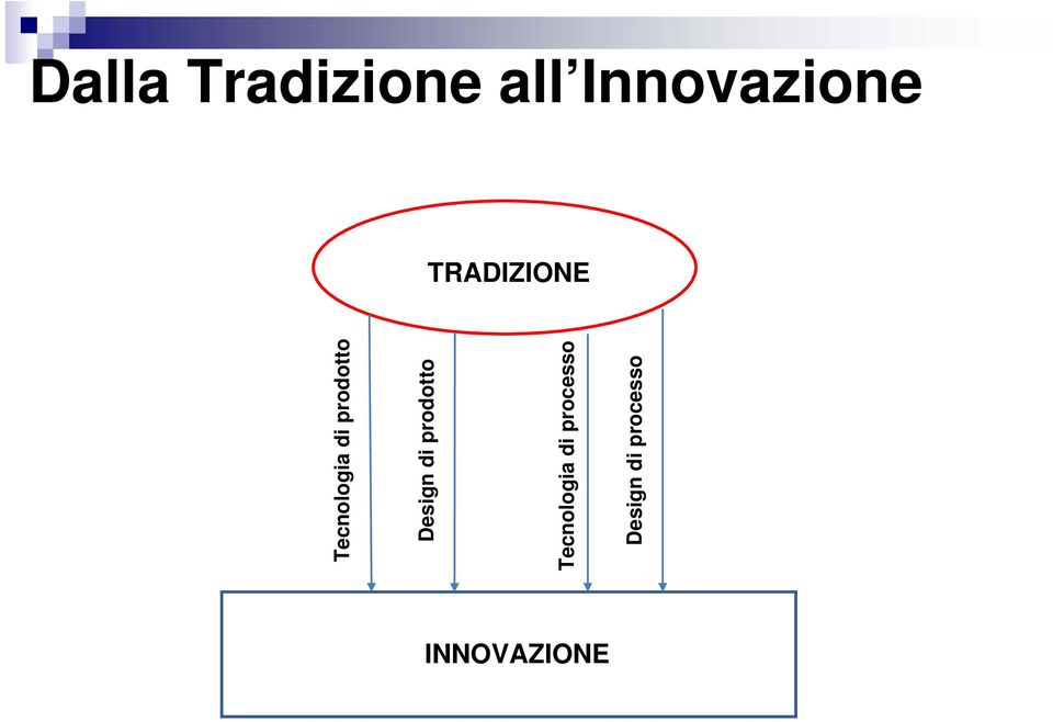 Design di prodotto Tecnologia di