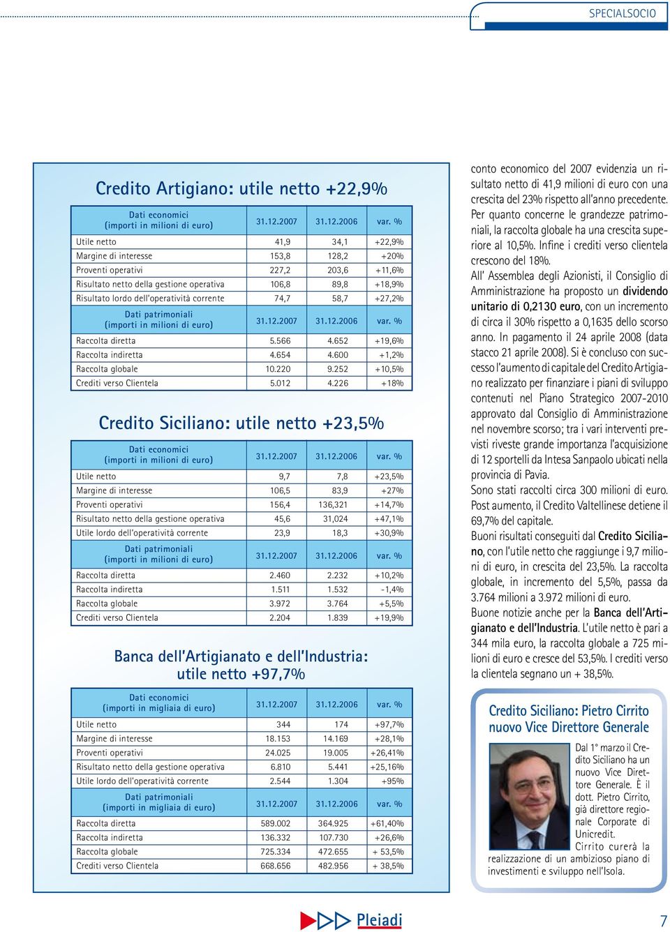 441 +25,16% Utile lordo dell operatività corrente 2.544 1.304 +95% Dati patrimoniali (importi in migliaia di euro) 31.12.2007 31.12.2006 var.