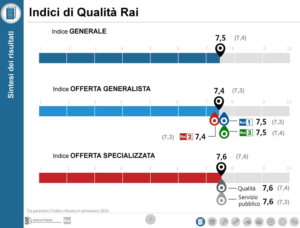 (7,4) Indice OFFERTA SPECIALIZZATA 7,6 (7,4) Tra parentesi l indice