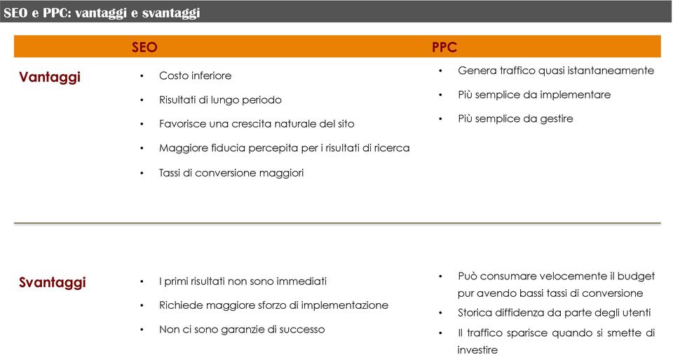 semplice da gestire Svantaggi I primi risultati non sono immediati Richiede maggiore sforzo di implementazione Può consumare velocemente il budget