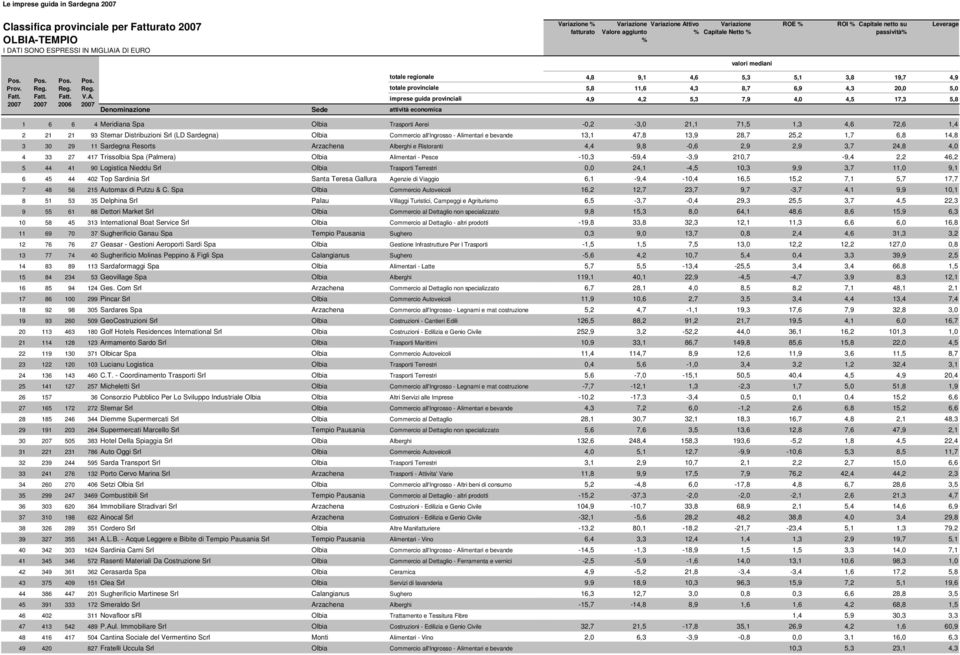 Meridiana Spa Olbia Trasporti Aerei 2 21 21 93 Stemar Distribuzioni Srl (LD Sardegna) Olbia Commercio all'ingrosso - Alimentari e bevande 3 30 29 11 Sardegna Resorts Arzachena Alberghi e Ristoranti 4