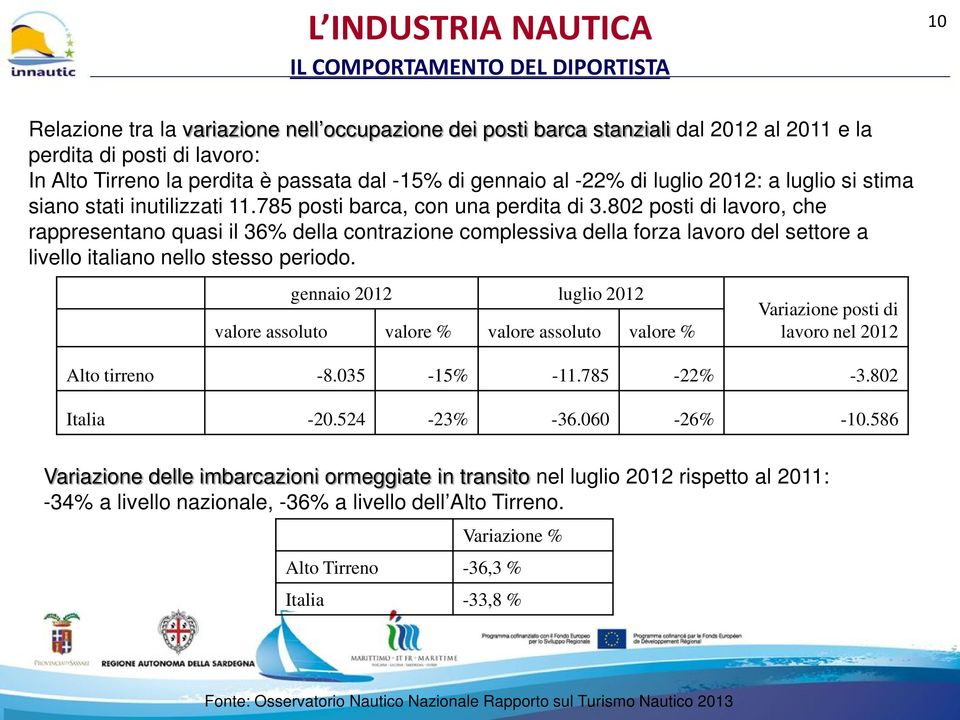 802 posti di lavoro, che rappresentano quasi il 36% della contrazione complessiva della forza lavoro del settore a livello italiano nello stesso periodo.