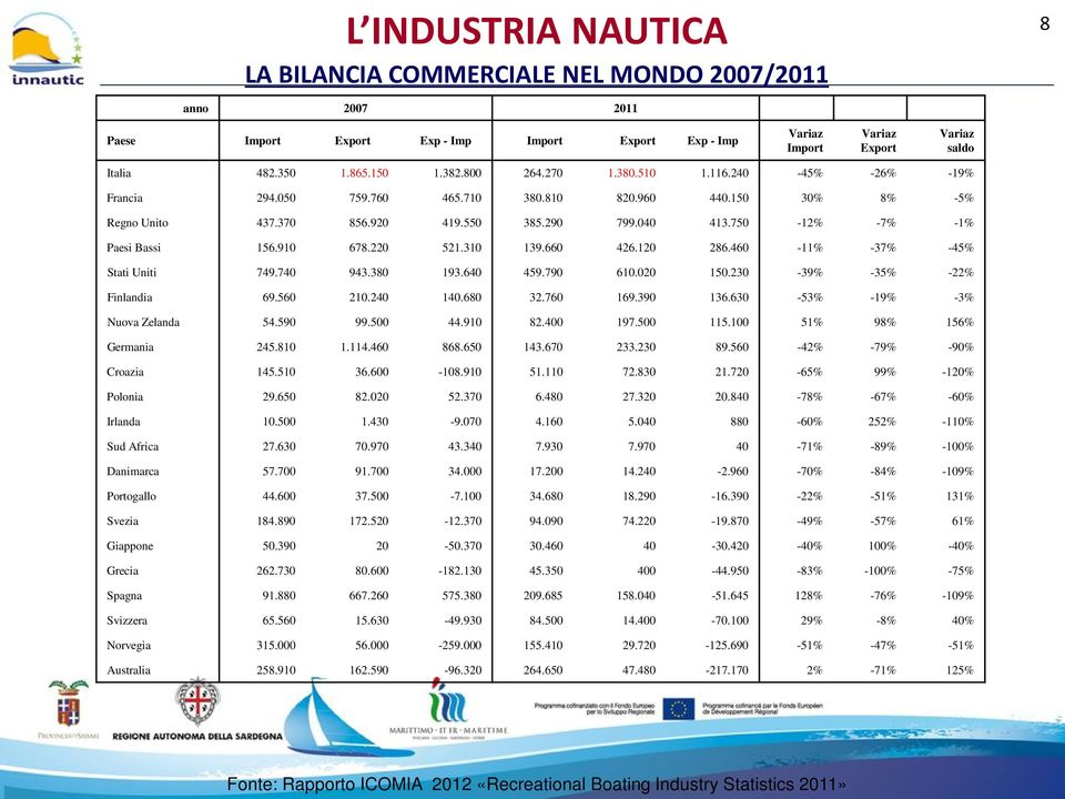 750-12% -7% -1% Paesi Bassi 156.910 678.220 521.310 139.660 426.120 286.460-11% -37% -45% Stati Uniti 749.740 943.380 193.640 459.790 610.020 150.230-39% -35% -22% Finlandia 69.560 210.240 140.680 32.