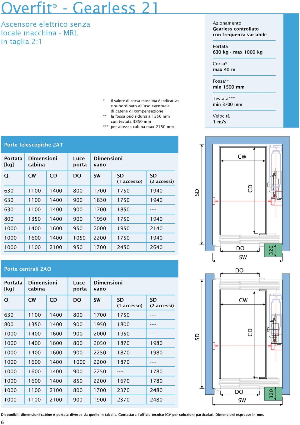 mm Velocità 1 m/s Porte telescopiche 2AT Dimensioni Luce Dimensioni [kg] cabina porta vano Q (1 accesso) (2 accessi) 630 1100 1400 800 1700 1750 1940 630 1100 1400 900 1830 1750 1940 630 1100 1400