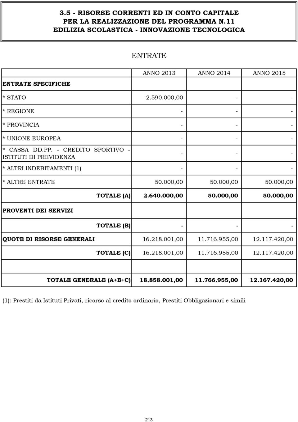 000,00 - - * REGIONE - - - * PROVINCIA - - - * UNIONE EUROPEA - - - * CASSA DD.PP. - CREDITO SPORTIVO - ISTITUTI DI PREVIDENZA - - - * ALTRI INDEBITAMENTI (1) - - - * ALTRE ENTRATE 50.000,00 50.