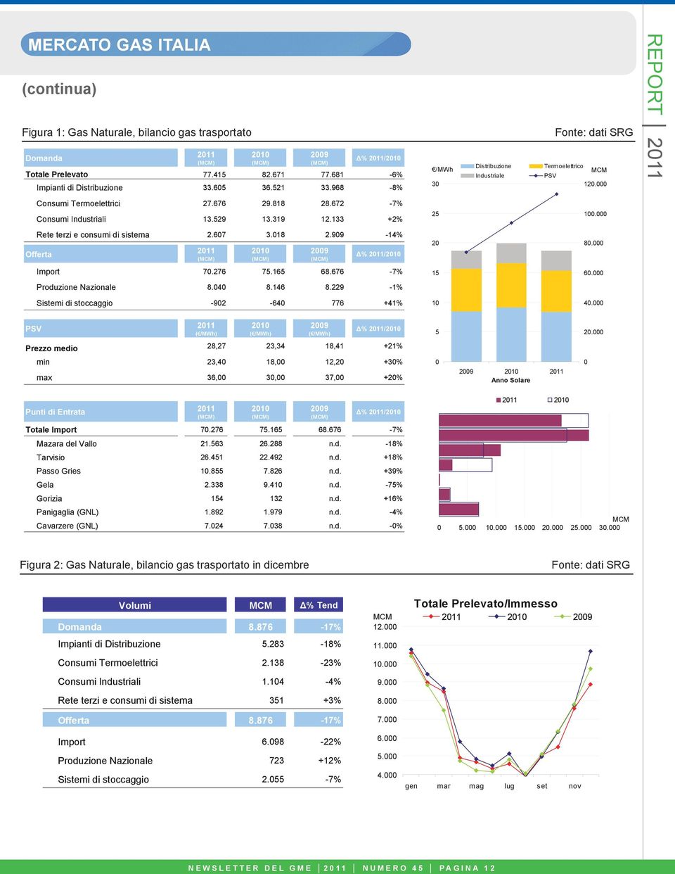 133 +2% 25 1. Rete terzi e consumi di sistema 2.67 3.18 2.99-14% Offerta 211 (MCM) 21 (MCM) 29 (MCM) Δ% 211/21 2 8. Import 7.276 75.165 68.676-7% 15 6. Produzione Nazionale 8.4 8.146 8.