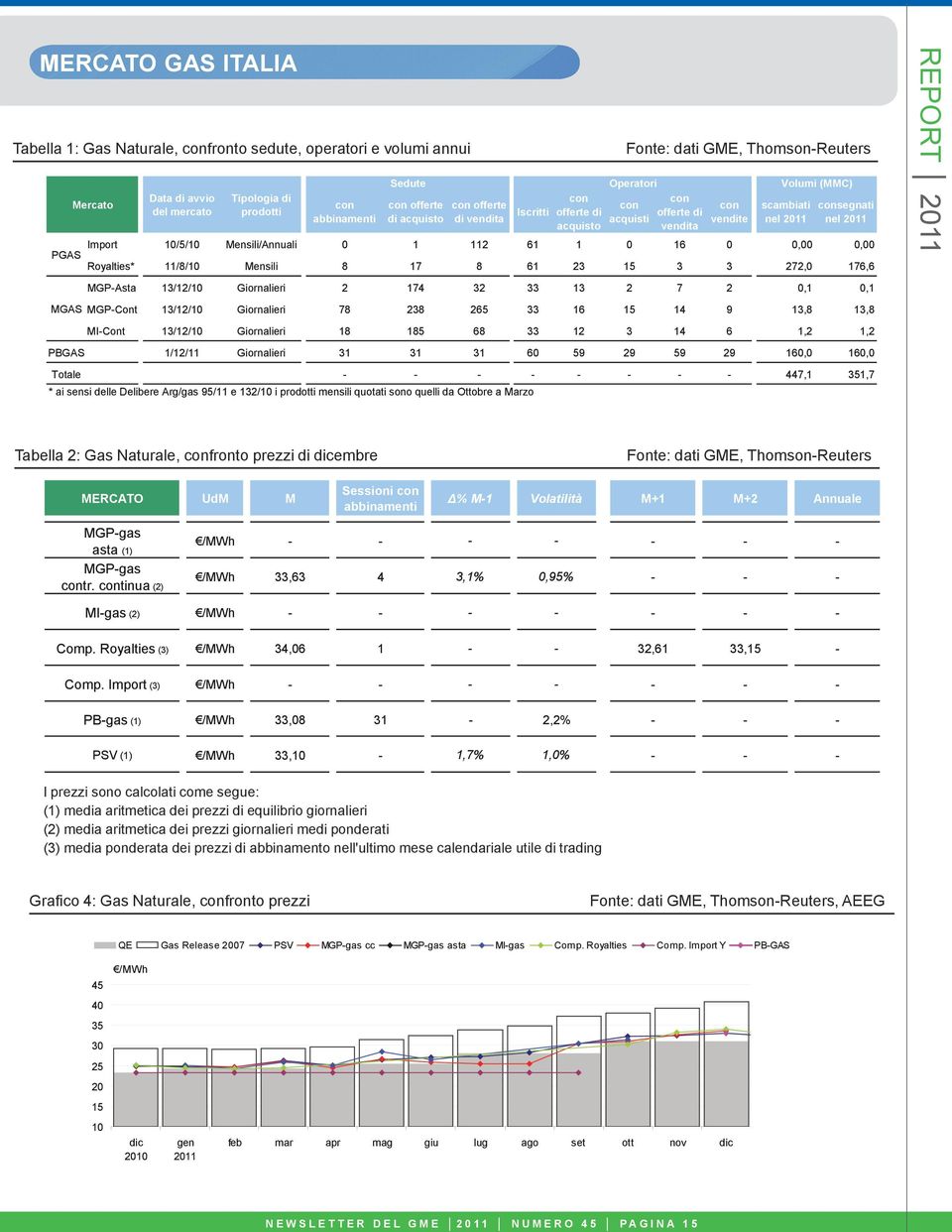 1/5/1 Mensili/Annuali 1 112 61 1 16,, PGAS Royalties* 11/8/1 Mensili 8 17 8 61 23 15 3 3 272, 176,6 REPORT 211 MGP-Asta 13/12/1 Giornalieri 2 174 32 33 13 2 7 2,1,1 MGAS MGP-Cont 13/12/1 Giornalieri