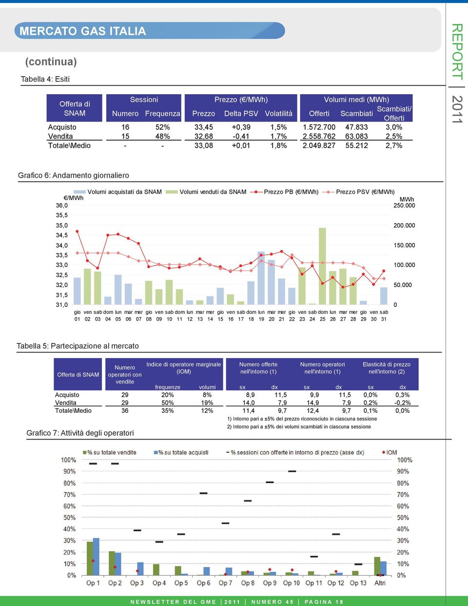 212 2,7% REPORT 211 Grafico 6: Andamento giornaliero /MWh 36, 35,5 35, 34,5 34, 33,5 33, 32,5 32, 31,5 31, gio 1 Volumi acquistati da SNAM Volumi venduti da SNAM Prezzo PB ( /MWh) Prezzo PSV ( /MWh)