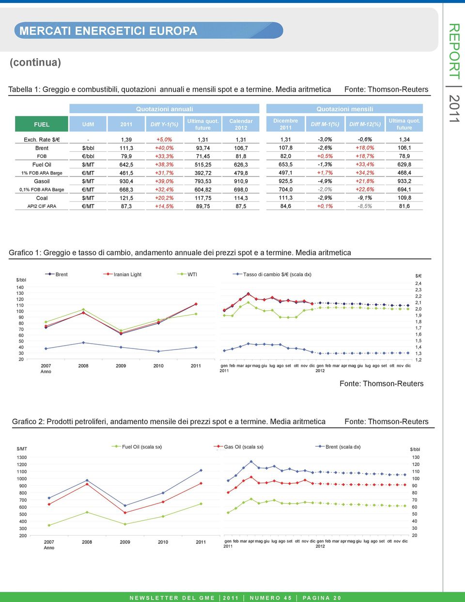 Rate $/ - 1,39 +5,% 1,31 1,31 Brent $/bbl 111,3 +4,% 93,74 16,7 FOB /bbl 79,9 +33,3% 71,45 81,8 Fuel Oil $/MT 642,5 +38,3% 515,25 626,3 1% FOB ARA Barge /MT 461,5 +31,7% 392,72 479,8 Gasoil $/MT 93,4