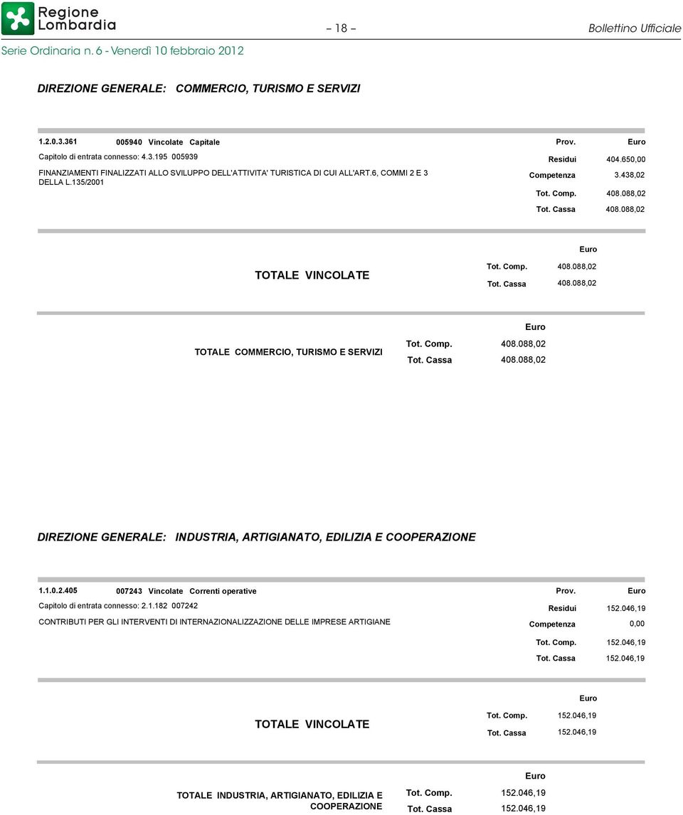 088,02 TOTALE VINCOLATE Tot. Comp. 408.088,02 Tot. Cassa 408.088,02 TOTALE COMMERCIO, TURISMO E SERVIZI Tot. Comp. 408.088,02 Tot. Cassa 408.088,02 Allegato al decreto n.