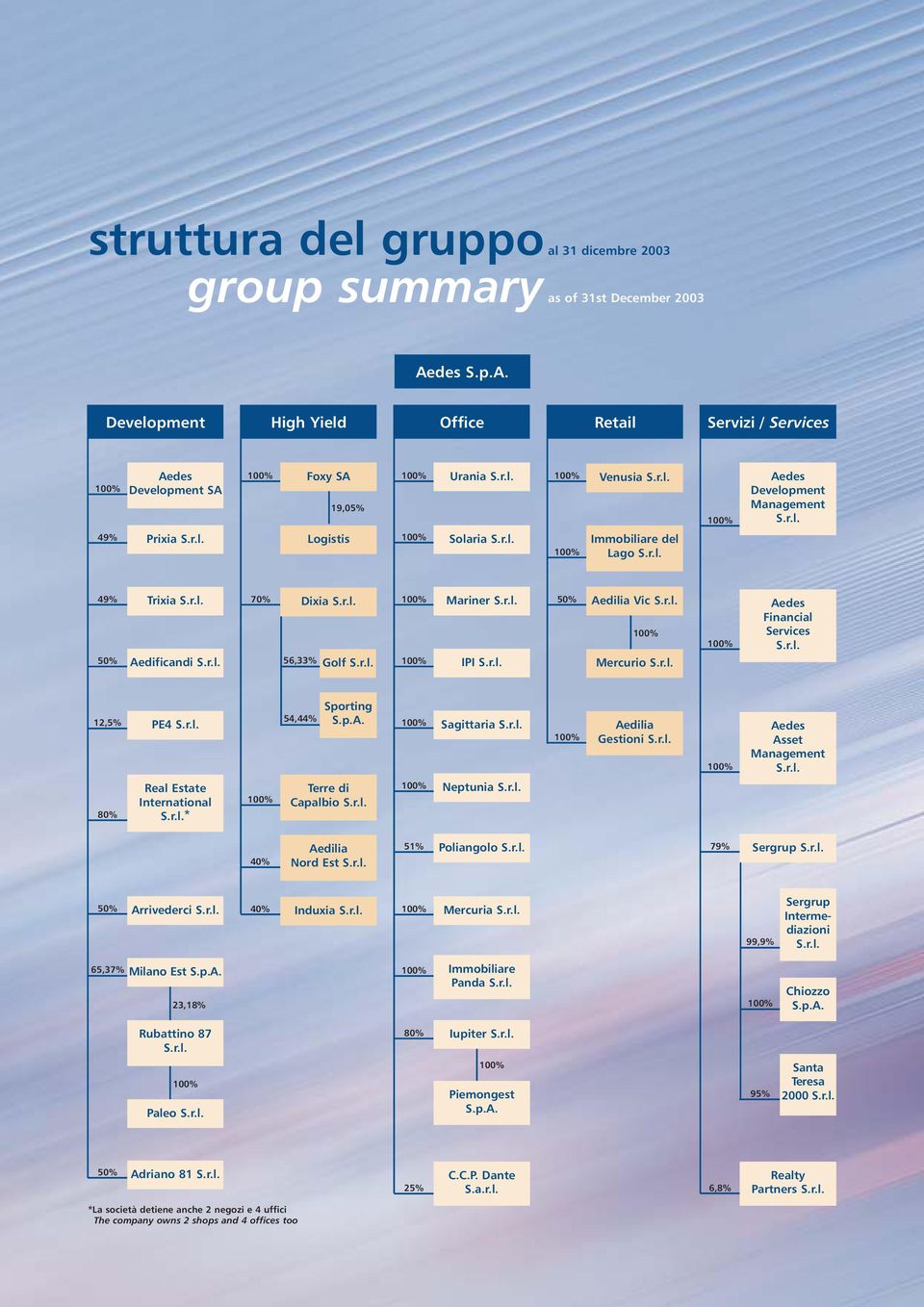 r.l. 56,33% Golf S.r.l. 100% Mariner S.r.l. IPI S.r.l. 50% Aedilia Vic S.r.l. 100% Mercurio S.r.l. 100% Aedes Financial Services S.r.l. 12,5% 80% PE4 S.r.l. Real Estate International S.r.l.* 100% 54,44% Sporting S.