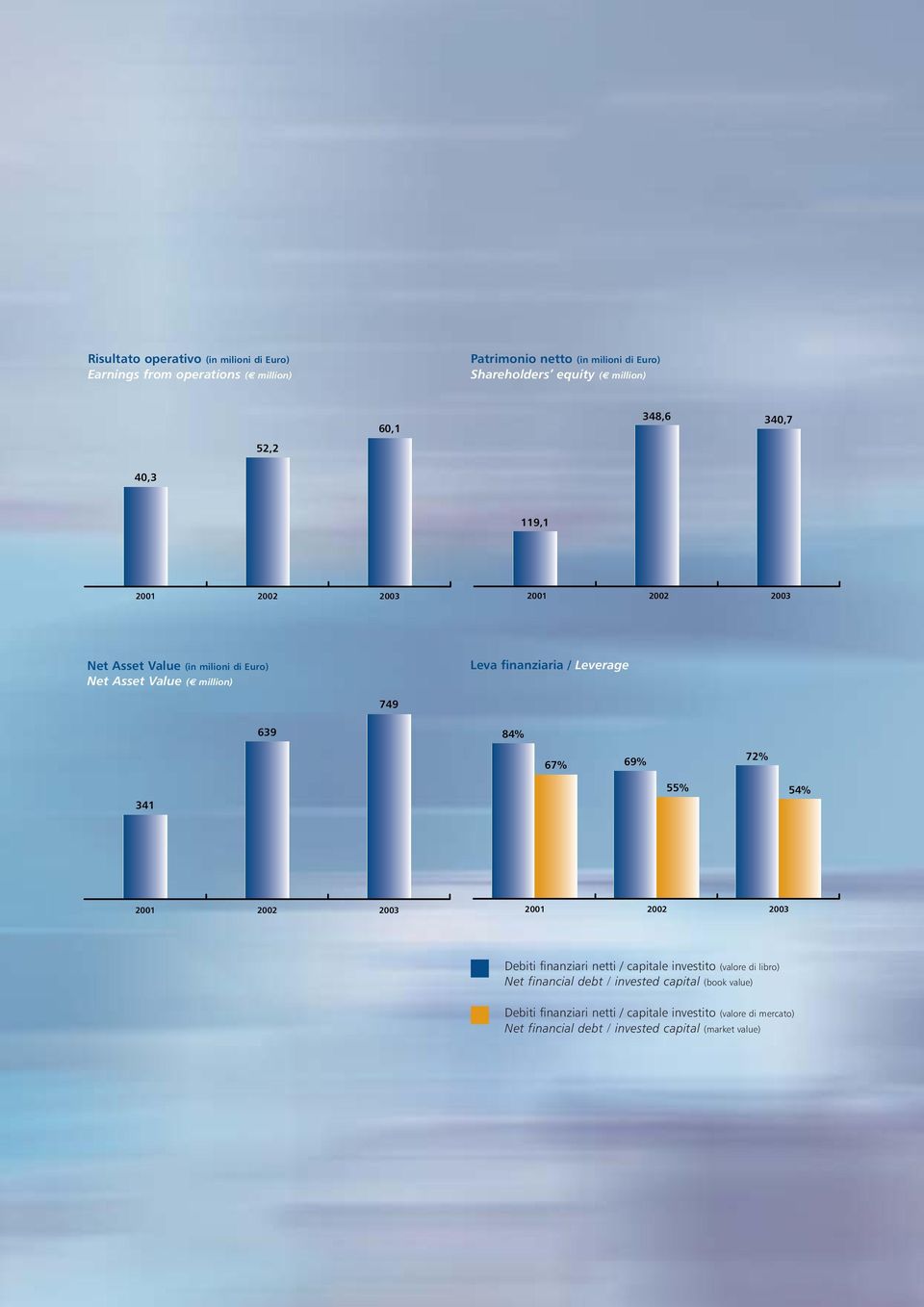 Leverage 749 639 84% 67% 69% 72% 341 55% 54% 2001 2002 2003 2001 2002 2003 Debiti finanziari netti / capitale investito (valore di libro) Net