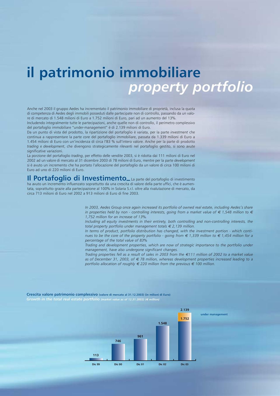 Includendo integralmente tutte le partecipazioni, anche quelle non di controllo, il perimetro complessivo del portafoglio immobiliare under-management è di 2.139 milioni di Euro.